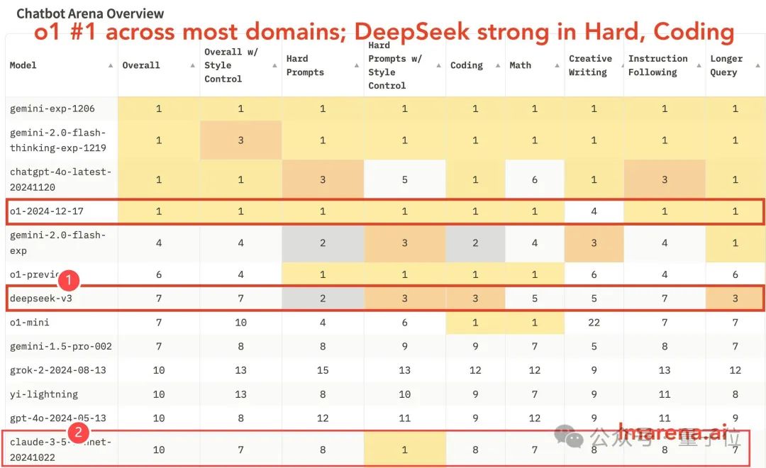 DeepSeek V3获竞技场最强开源认证!与Claude 3.5 Sonnet实测来了